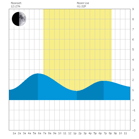 Point Ybel tide chart for Tuesday, July 25, 2023