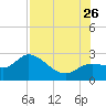 Point Ybel tide chart for Wednesday, July 26, 2023