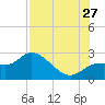 Point Ybel tide chart for Thursday, July 27, 2023