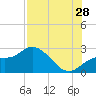 Point Ybel tide chart for Friday, July 28, 2023