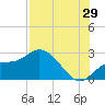 Point Ybel tide chart for Saturday, July 29, 2023
