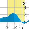 Point Ybel tide chart for Sunday, July 2, 2023