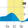 Point Ybel tide chart for Sunday, July 30, 2023