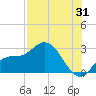 Point Ybel tide chart for Monday, July 31, 2023