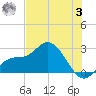 Point Ybel tide chart for Monday, July 3, 2023