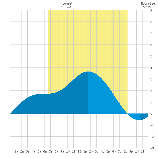 Point Ybel tide chart for Wednesday, July 5, 2023