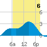 Point Ybel tide chart for Thursday, July 6, 2023