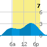 Point Ybel tide chart for Friday, July 7, 2023