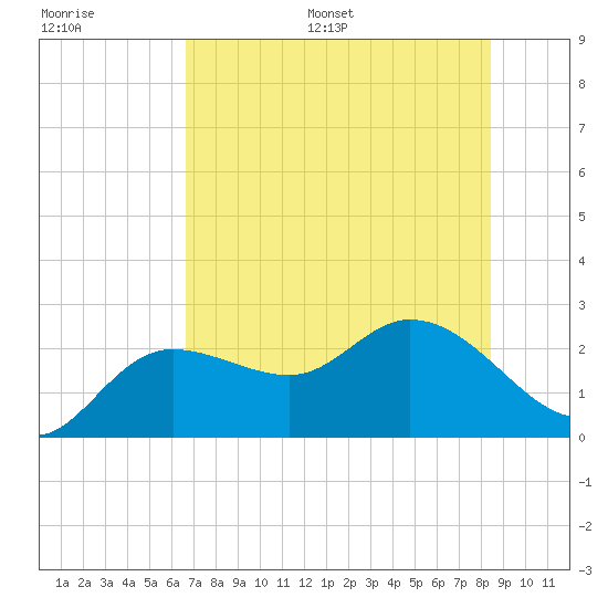 Point Ybel tide chart for Saturday, July 8, 2023