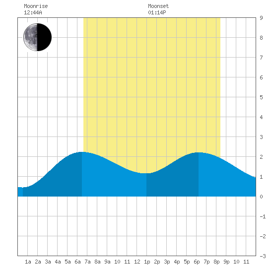 Point Ybel tide chart for Sunday, July 9, 2023