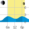 Point Ybel tide chart for Sunday, July 9, 2023