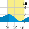 Point Ybel tide chart for Thursday, August 10, 2023