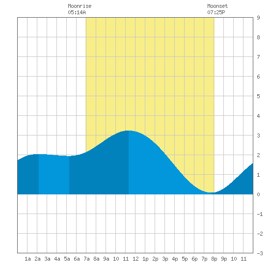 Point Ybel tide chart for Monday, August 14, 2023