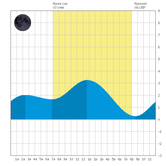 Point Ybel tide chart for Wednesday, August 16, 2023
