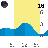 Point Ybel tide chart for Wednesday, August 16, 2023
