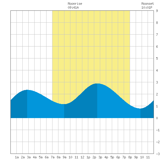 Point Ybel tide chart for Saturday, August 19, 2023