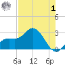 Point Ybel tide chart for Tuesday, August 1, 2023