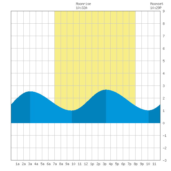 Point Ybel tide chart for Sunday, August 20, 2023