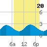 Point Ybel tide chart for Sunday, August 20, 2023