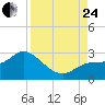 Point Ybel tide chart for Thursday, August 24, 2023