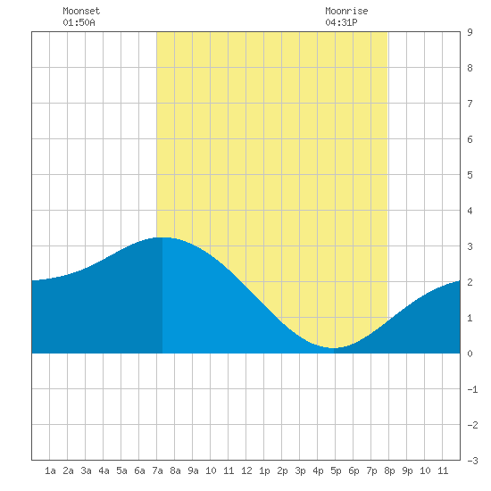 Point Ybel tide chart for Saturday, August 26, 2023