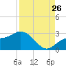Point Ybel tide chart for Saturday, August 26, 2023