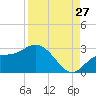 Point Ybel tide chart for Sunday, August 27, 2023
