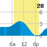 Point Ybel tide chart for Monday, August 28, 2023