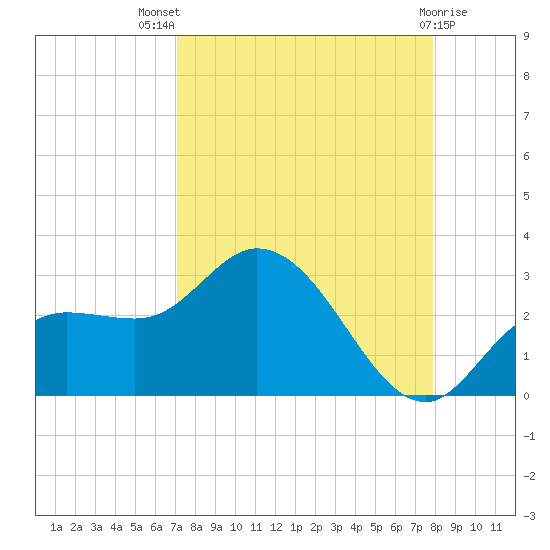 Point Ybel tide chart for Tuesday, August 29, 2023