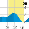 Point Ybel tide chart for Tuesday, August 29, 2023