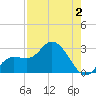 Point Ybel tide chart for Wednesday, August 2, 2023