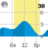 Point Ybel tide chart for Wednesday, August 30, 2023
