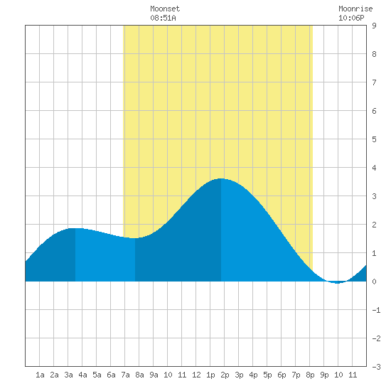 Point Ybel tide chart for Thursday, August 3, 2023