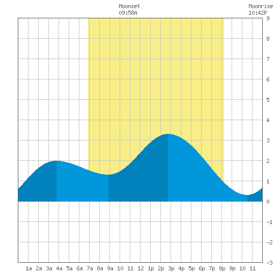 Point Ybel tide chart for Friday, August 4, 2023