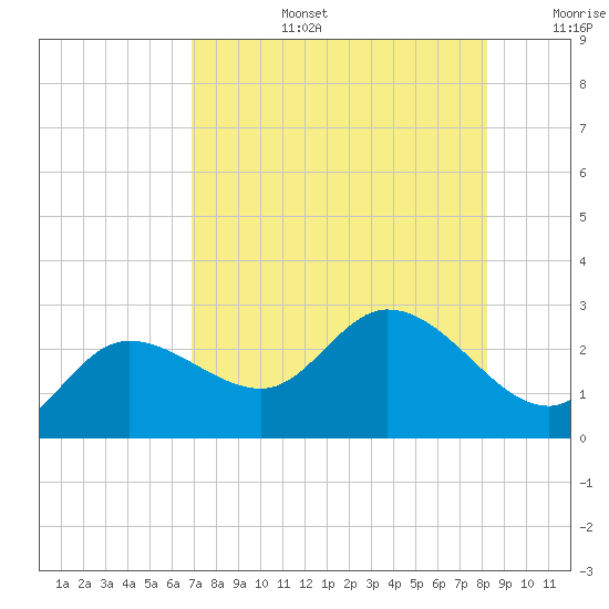 Point Ybel tide chart for Saturday, August 5, 2023