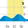 Point Ybel tide chart for Saturday, August 5, 2023