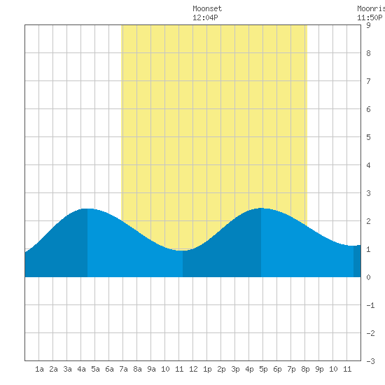 Point Ybel tide chart for Sunday, August 6, 2023