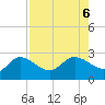Point Ybel tide chart for Sunday, August 6, 2023
