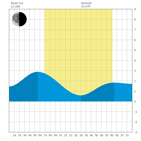Point Ybel tide chart for Tuesday, August 8, 2023