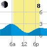 Point Ybel tide chart for Tuesday, August 8, 2023