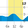 Point Ybel tide chart for Tuesday, September 12, 2023
