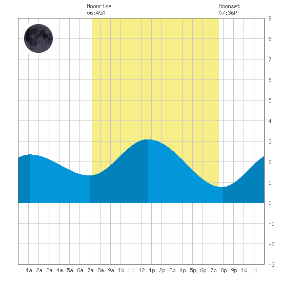 Point Ybel tide chart for Thursday, September 14, 2023