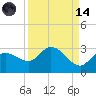 Point Ybel tide chart for Thursday, September 14, 2023