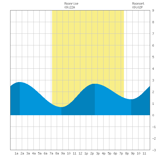 Point Ybel tide chart for Sunday, September 17, 2023
