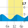 Point Ybel tide chart for Sunday, September 17, 2023