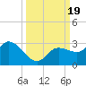 Point Ybel tide chart for Tuesday, September 19, 2023