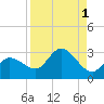 Point Ybel tide chart for Friday, September 1, 2023