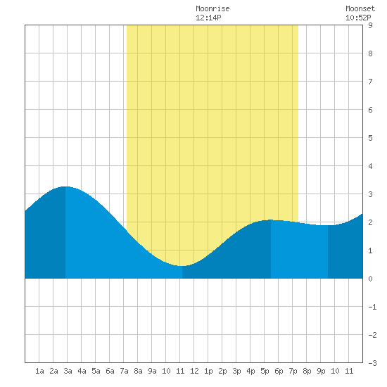 Point Ybel tide chart for Wednesday, September 20, 2023