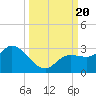 Point Ybel tide chart for Wednesday, September 20, 2023