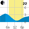 Point Ybel tide chart for Friday, September 22, 2023